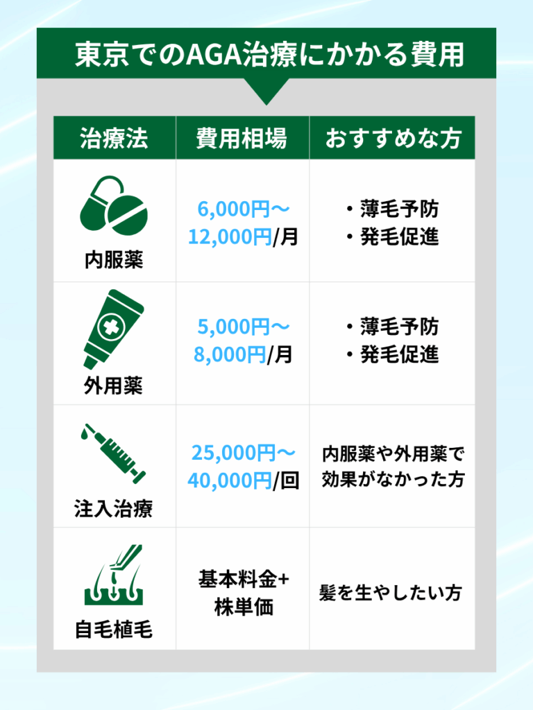 東京でのAGA治療にかかる費用